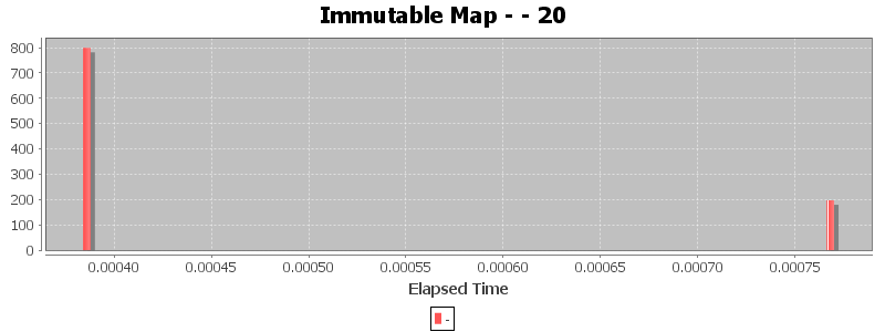 Immutable Map - - 20